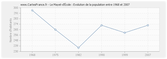 Population Le Mayet-d'École